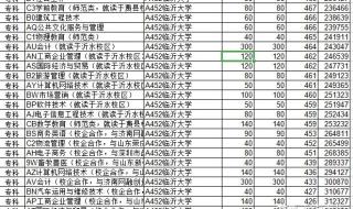 山东医专3+2专本贯通有什么专业